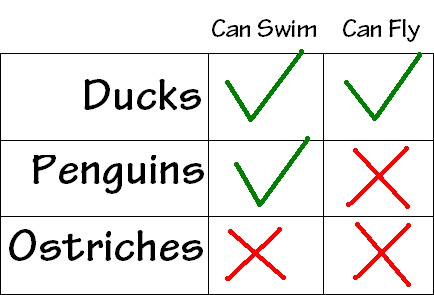 Duck vs. Penguin vs. Ostrich chart